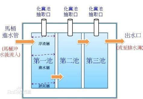 社區化糞池|「環保科普」化糞池的概述、原理及分類